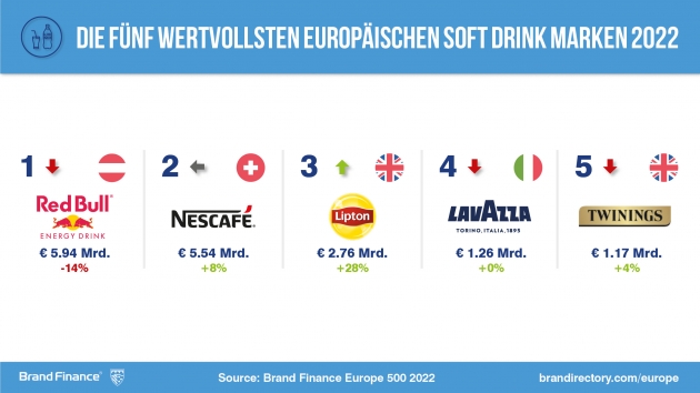 Das sind die wertvollsten Marken Österreichs - ed Bull ist die wertvollste Soft-Drink-Marke Europas - Quelle: Brand Finance